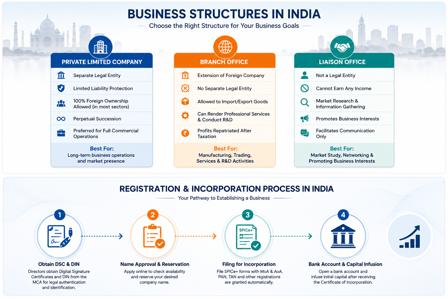 Comparison chart of business structures in India